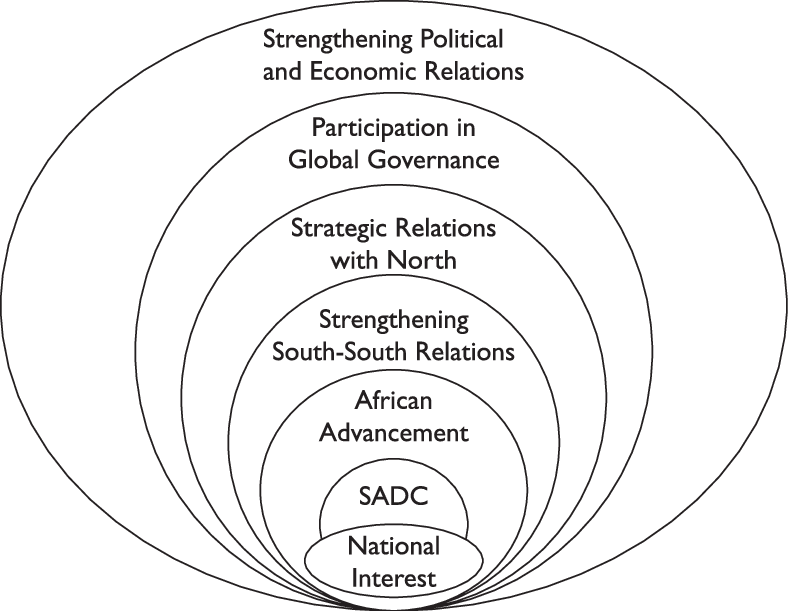 Concentric Circles Of The Zuma Administration - Duttons Nested Ecological Model (788x611), Png Download