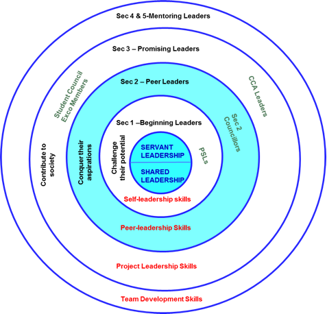 A Framework, In The Form Of A Concentric Circle, Provides - Concentric Circles Of Leadership (477x458), Png Download