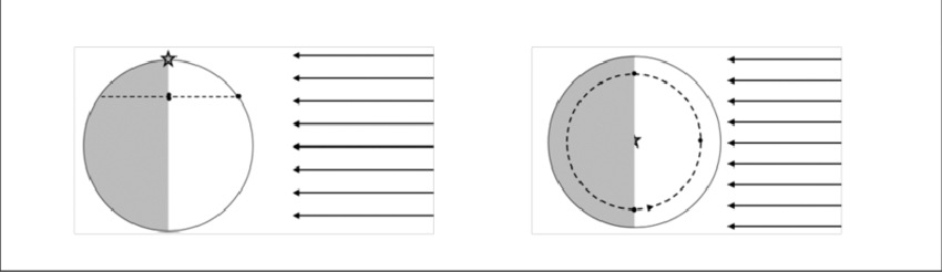 Vista Lateral Y Vista Superior Del Planeta El Día De - Day (850x246), Png Download