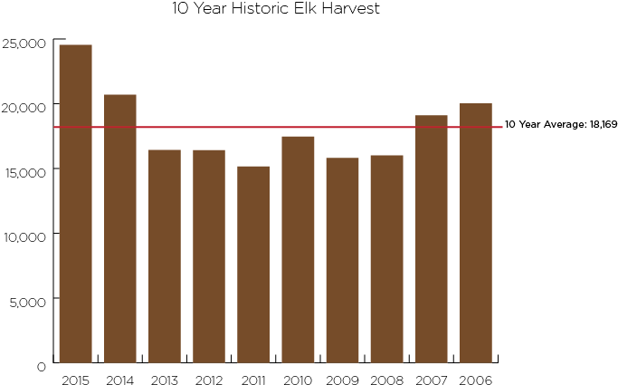 2015 10-year Idaho Elk Harvest - Gini Index Finland (757x504), Png Download