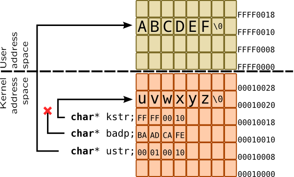 Accessing A Data In Kernel Address Space In Dtrace - Language (601x361), Png Download