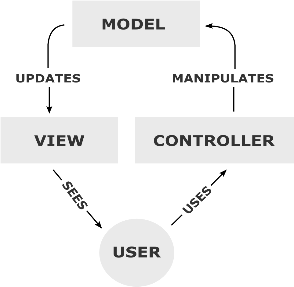 The Components Of The Framework Interacting With Each - Model–view–controller (1024x1024), Png Download