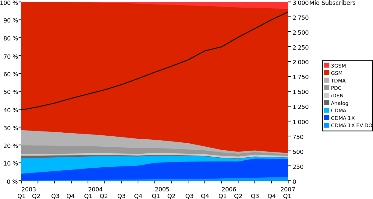 Cellphone Subscribers By Technology - Cdma Market Share (1280x683), Png Download