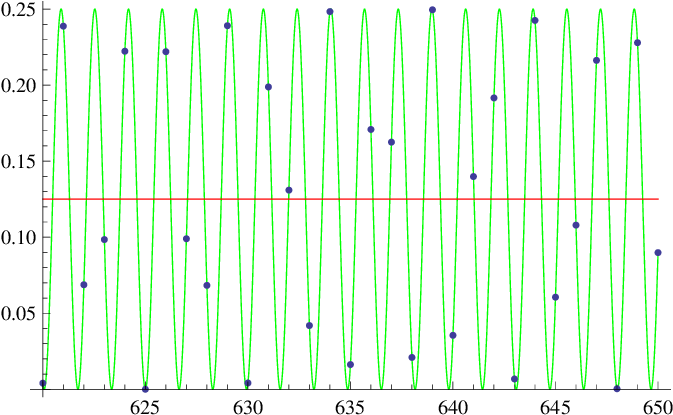 The Grover Walk On S From Time N = 620 To N = 650 (see - Plot (672x423), Png Download