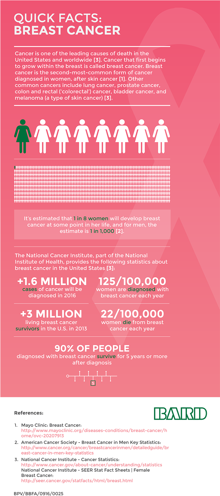 Breast Biopsy Health Stats - Breast Cancer Facts Pdf (750x1721), Png Download