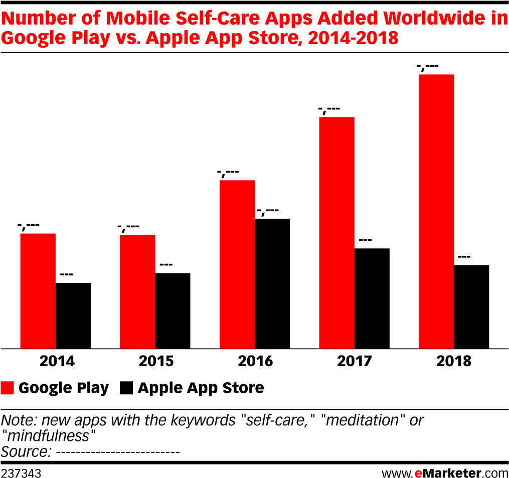 Number Of Mobile Self-care Apps Added Worldwide In - Mobile App (1038x982), Png Download