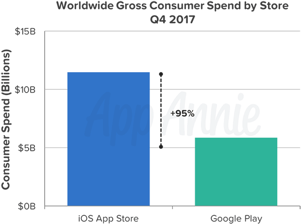 Earlier This Month, Apple Said Customers Spent $890 - App Store (650x470), Png Download