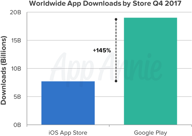 These Were The Top Three Countries In Terms Of Year - App Store Vs Google Play 2017 (650x470), Png Download
