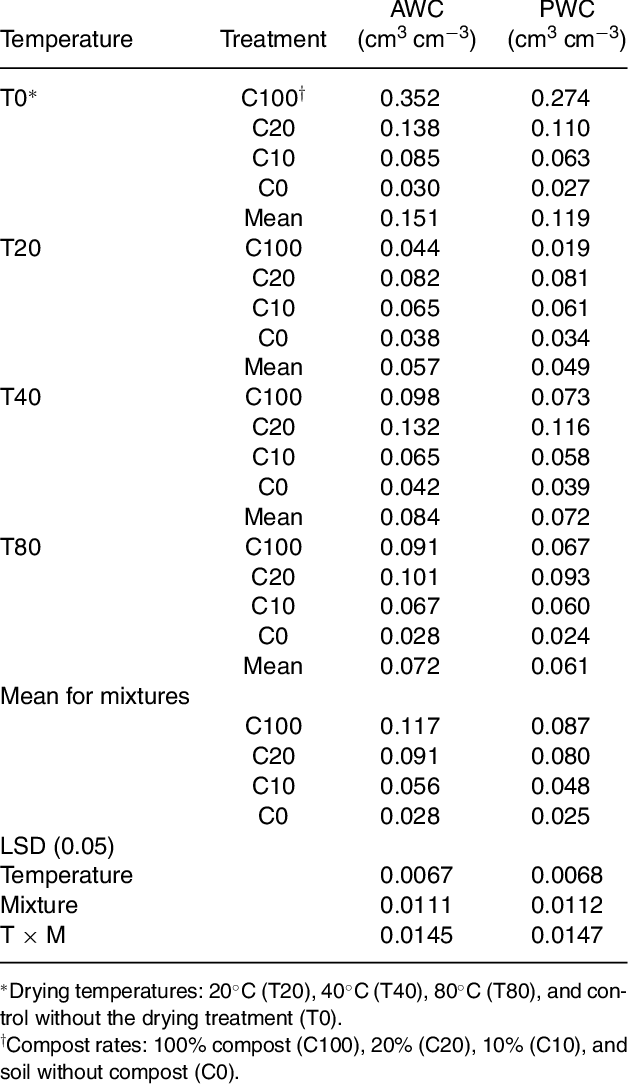 Available And Productive (pwc) Water Content Of The - Number (628x1084), Png Download