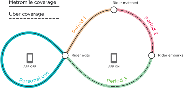 Driver Is Actively Seeking Riders Period - Metromile Uber (750x375), Png Download