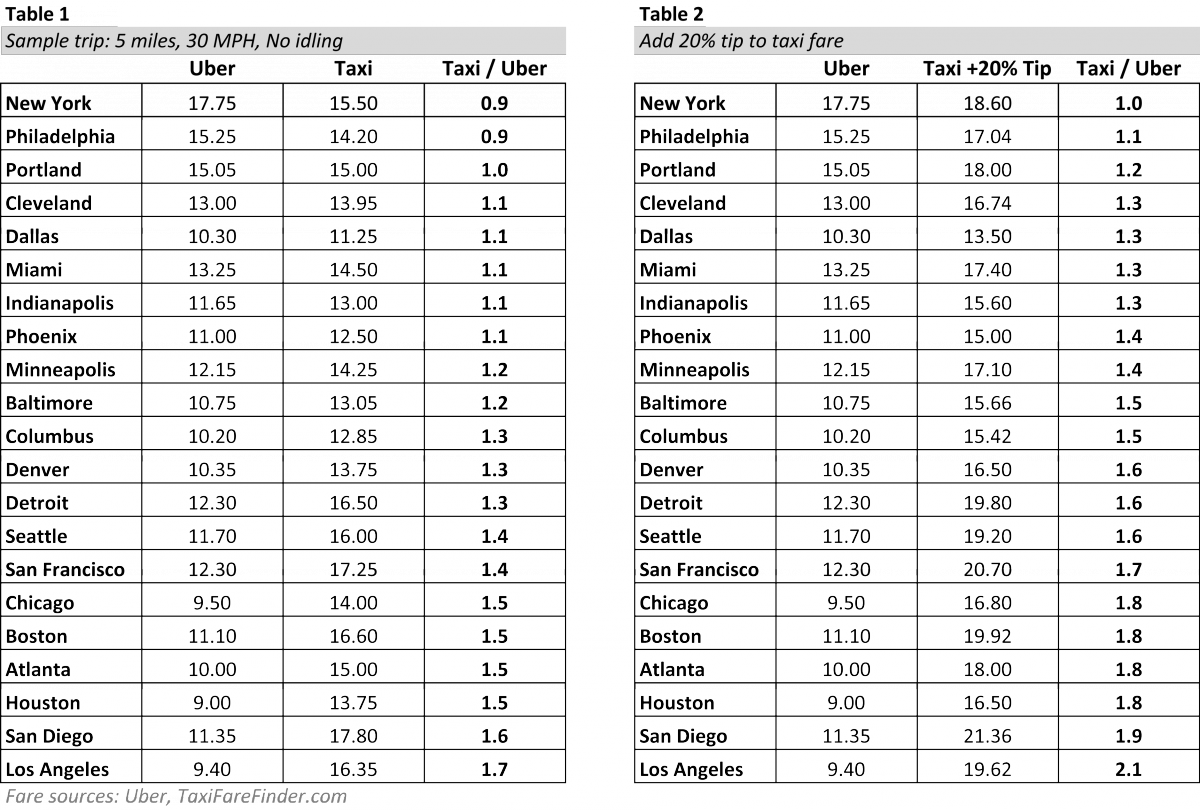 Download Bothtables - Uber Vs Taxi In Canada - Full Size PNG Image