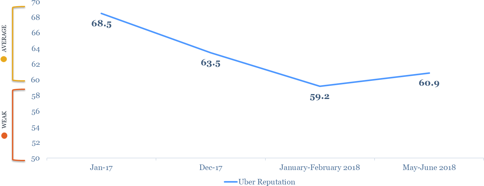 Uber's Reputation Plummeted In December 2017 And Continued - Fig1 (1598x644), Png Download