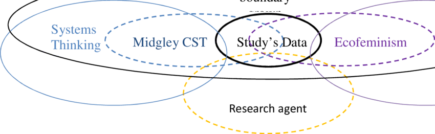 The Crossover Of The Boundaries Between Systems Thinking, - Diagram (850x262), Png Download