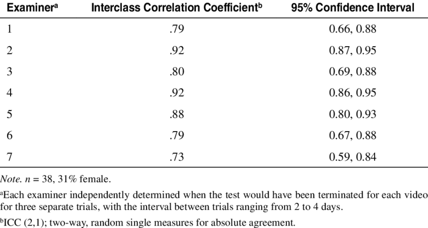 Intrarater Reliability Of The Plank Protocol Among - Parkinson's Disease (850x454), Png Download