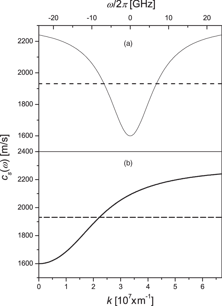 Frequency Dependence Of The Function C S (ω), Calculated - Wave Vector (730x1003), Png Download