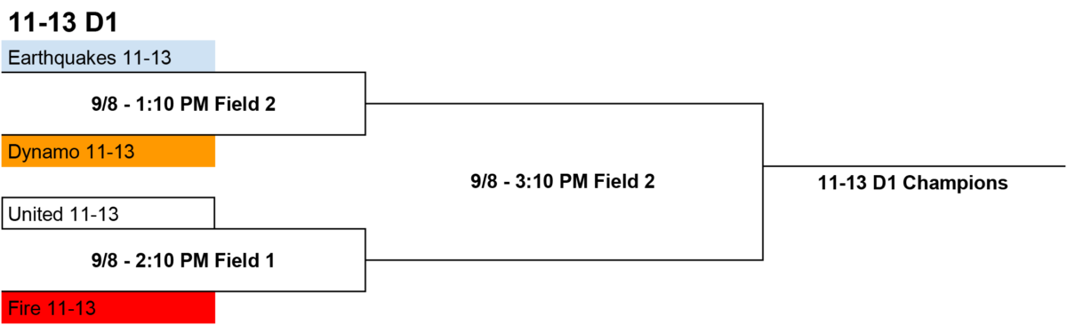 Soccer Championship Brackets 11 13 D1 2018 Summer 1 - Parallel (1200x366), Png Download