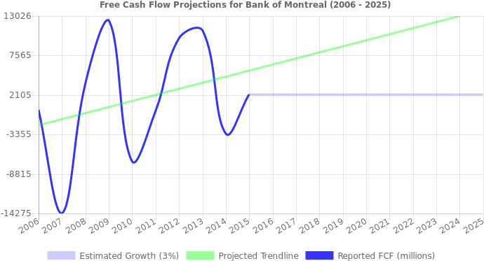 Free Cash Flow Trendline For Bmo - Stock (696x390), Png Download