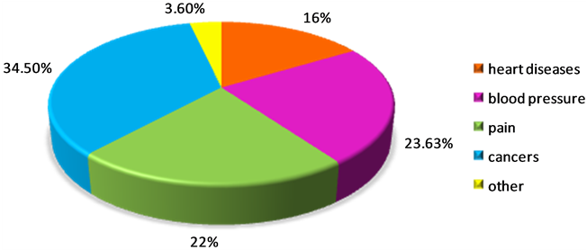 Diseases That Have Been Treated By Snake Venom - Medicine (903x277), Png Download