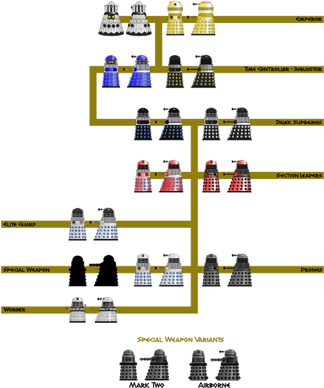 The Second Dalek Empire Hierarchy - Hierarchy (500x577), Png Download