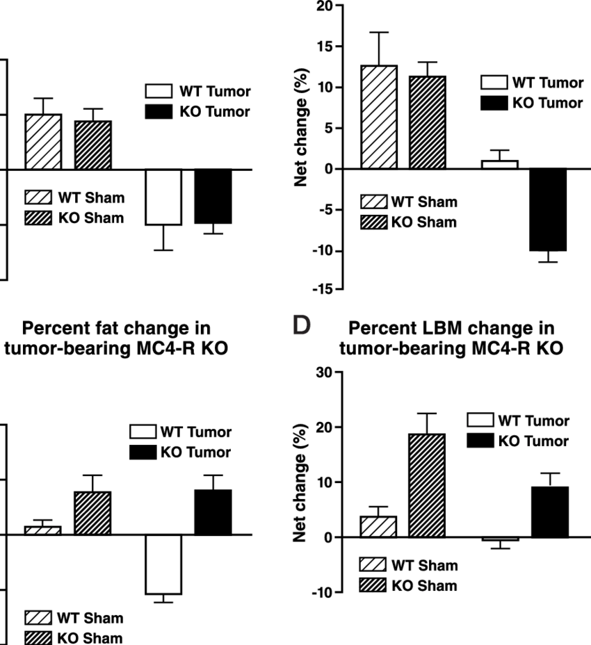 A, Mc3 Rko Mice Lose A Similar Amount Of Body Fat As - Diagram (850x928), Png Download