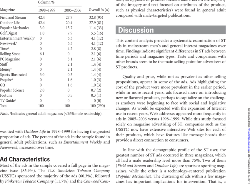 Percent Of Advertisement Sample Found In Each Magazine - Advertising (850x628), Png Download