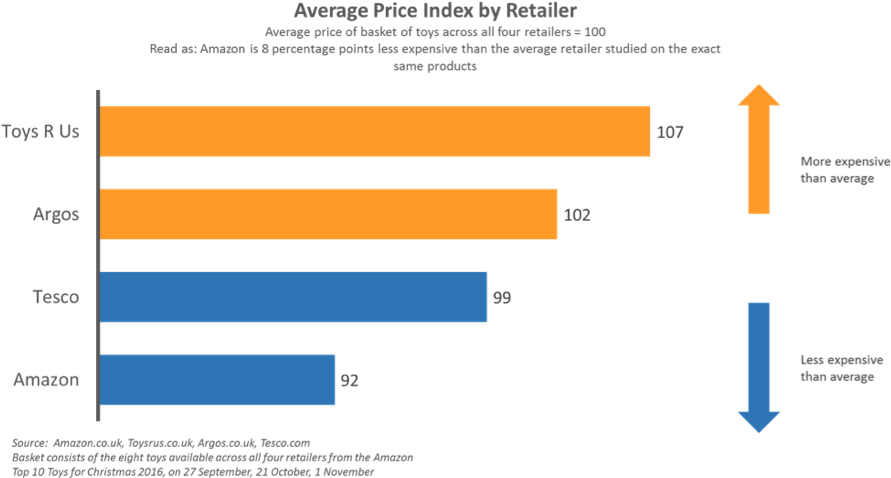 At Amazon And 8% Cheaper At Tesco - Best Selling Products Online Charts (937x495), Png Download
