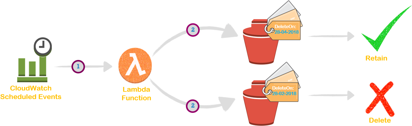 Serverless Janitor For Ami - Snapshot Lambda Aws (1360x469), Png Download