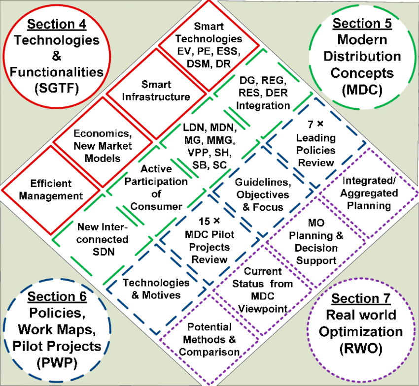 Overarching Diagram Of The Smart Grid Package In The - Arcade Fire (850x784), Png Download