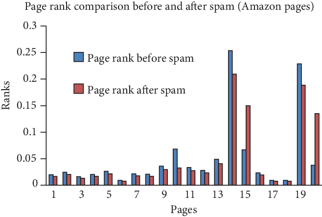 Pagerank Comparisons Before And After Spam - Diagram (658x443), Png Download