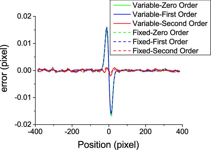 Nfluence Of Variable Sizes Of Speckles - Diagram (711x508), Png Download