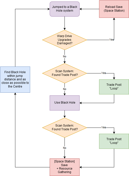Download The Trade Post "loop" Consist You Of Finding/buying - No Mans ...
