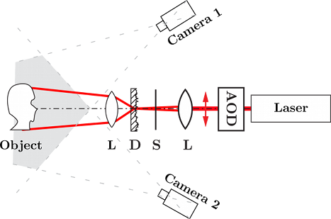Measurement Setup Featuring A Laser, An Acousto-optical - Diagram (467x309), Png Download