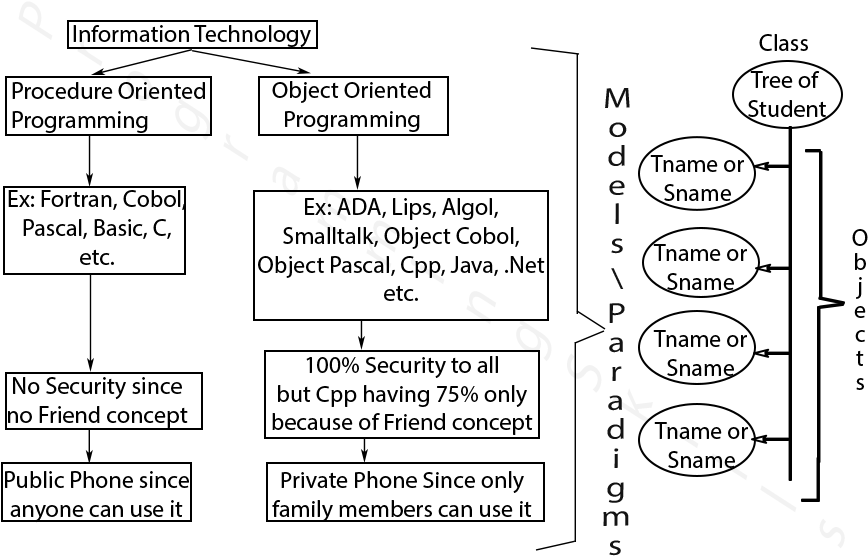 Java Oops - Procedure Oriented Languages Examples (883x598), Png Download