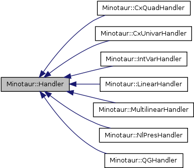 Inheritance Graph - Specific Functions (395x341), Png Download