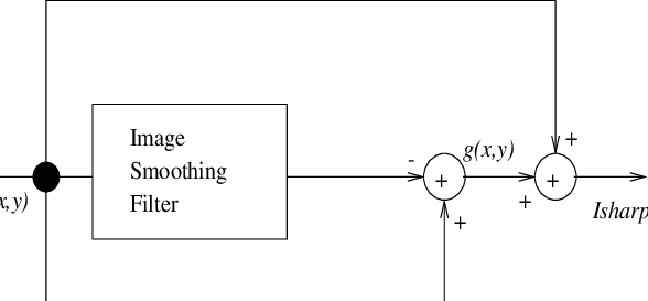 Model For An Image Sharpening Filter - Diagram (588x273), Png Download