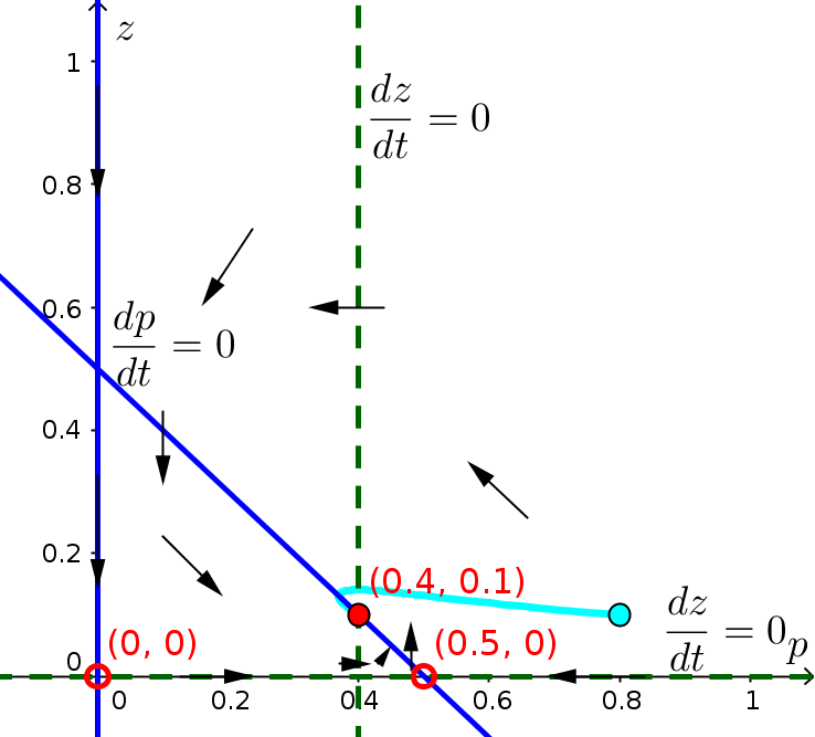 Phase Plane Of A Model Of Nitrogen Transfer In Plankton - Plot (738x667), Png Download