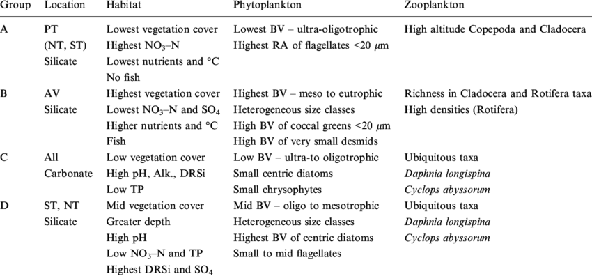 Principal Habitat, Phytoplankton And Zooplankton Characteristics - Zooplankton Images Physical Characteristics (850x396), Png Download