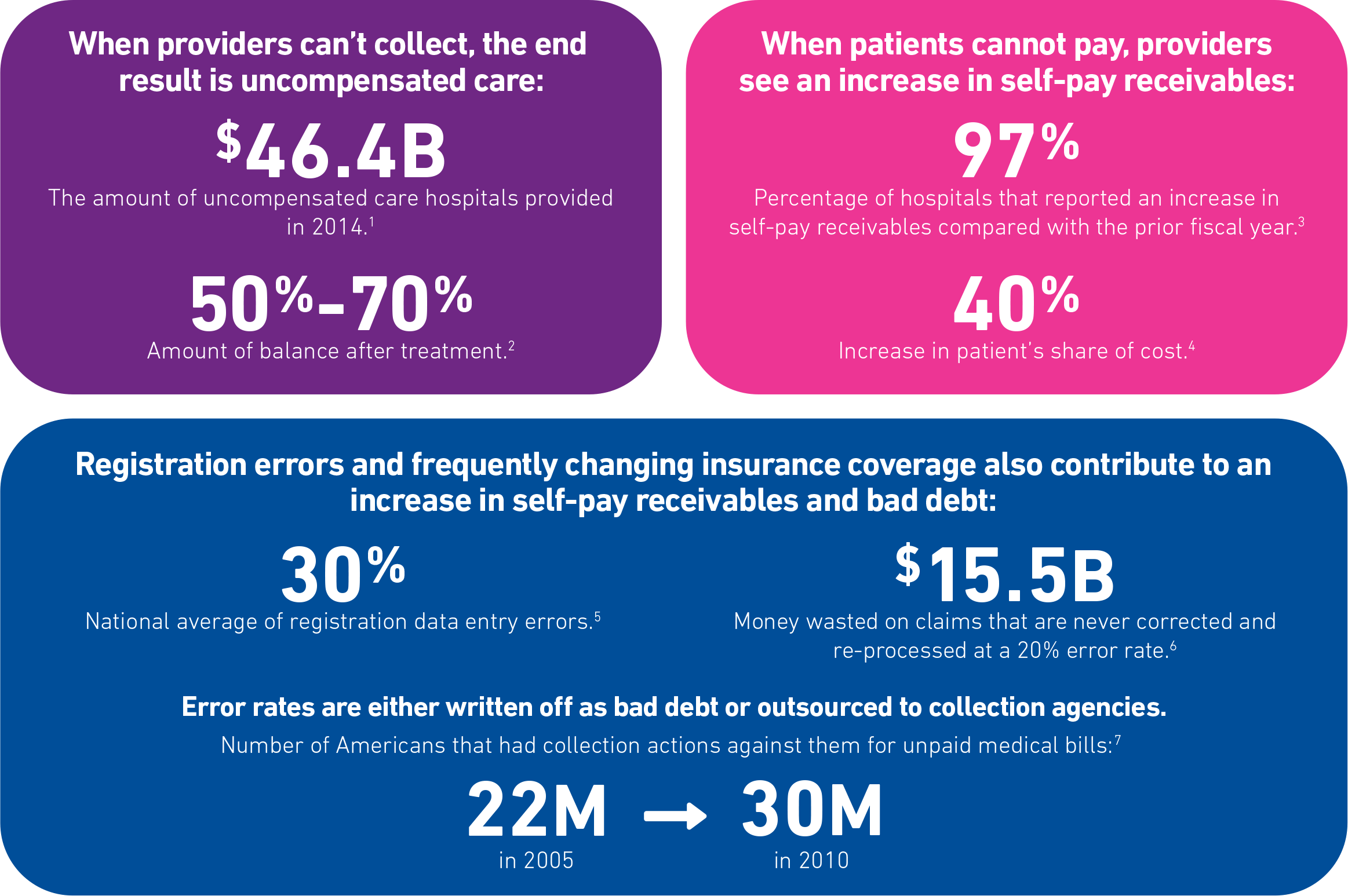 Find Previously Unidentified Coverage - Bad Debt In Healthcare 2018 (2326x1547), Png Download