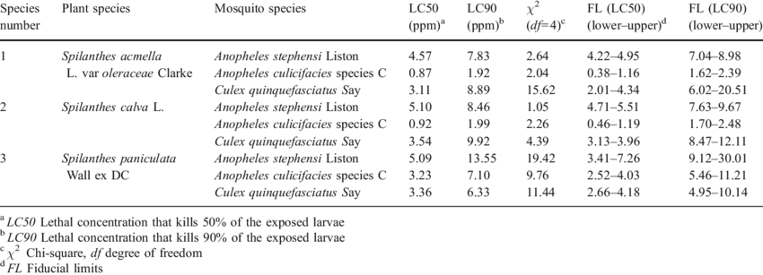 Bioefficacy Of Crude Extract Of Spilanthes Species - Number (850x307), Png Download