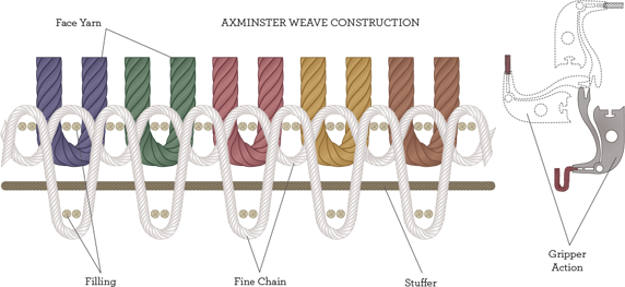 Axminster Weave - Axminster Carpet Weave (572x263), Png Download