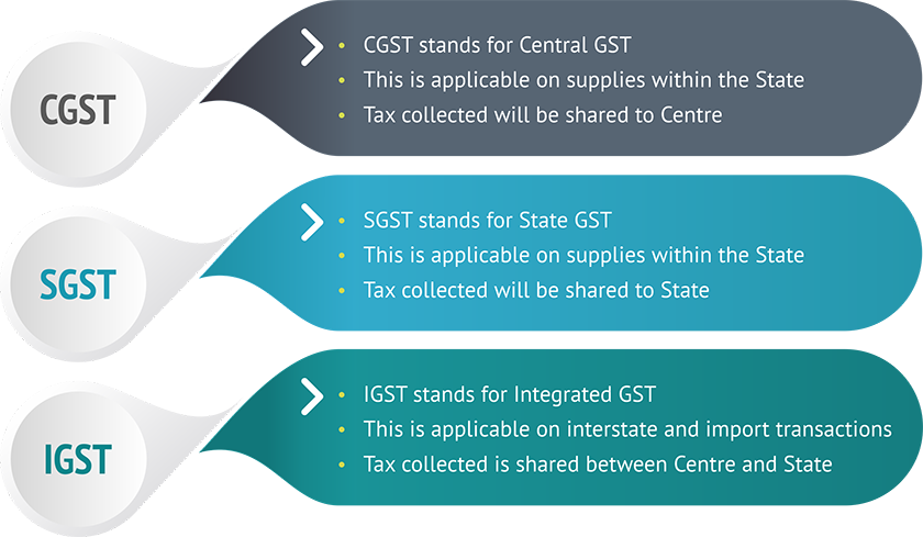 The Tax Components Of Gst (840x489), Png Download