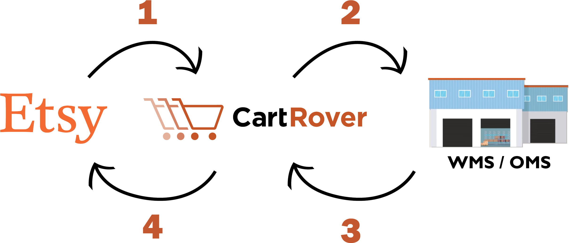 About Cartrover - Etsy (2418x1101), Png Download