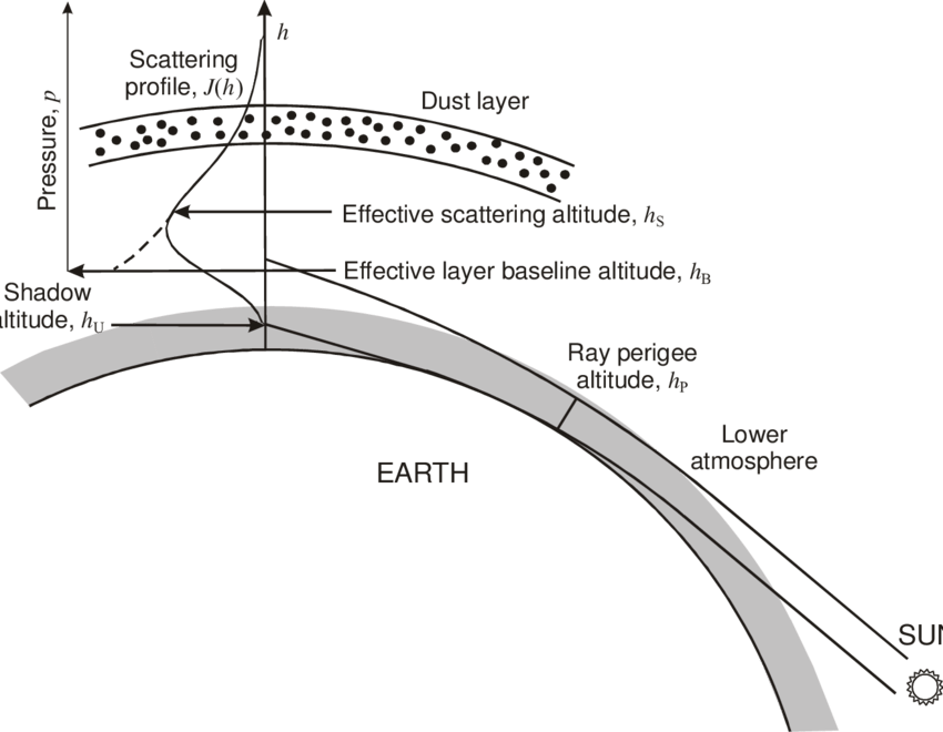 Geometry Of Single Scattering During The Deep Twilight - Scattering (850x660), Png Download