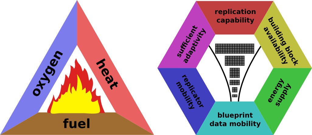 1024px Combustion Triangle And Replication Hexagon - Graphic Design (1025x443), Png Download