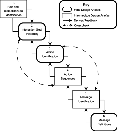Hermes Methodology Overview Diagram - Science (446x501), Png Download