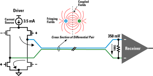 Low-voltage Differential Signaling - Low Voltage Differential Signaling (500x249), Png Download