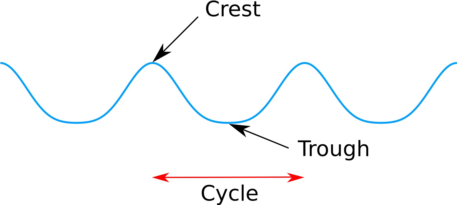 Poke Around My Mouth With - Crest And Trough (2000x984), Png Download
