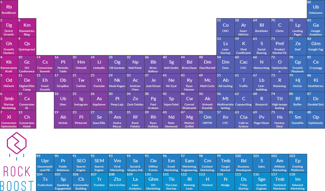 Please Feel Free To Share The Growth Hacking Periodic - Number (1110x652), Png Download