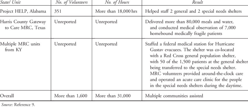 Additional Mrc Contributions To Hurricanes Gustav And - Number (850x367), Png Download