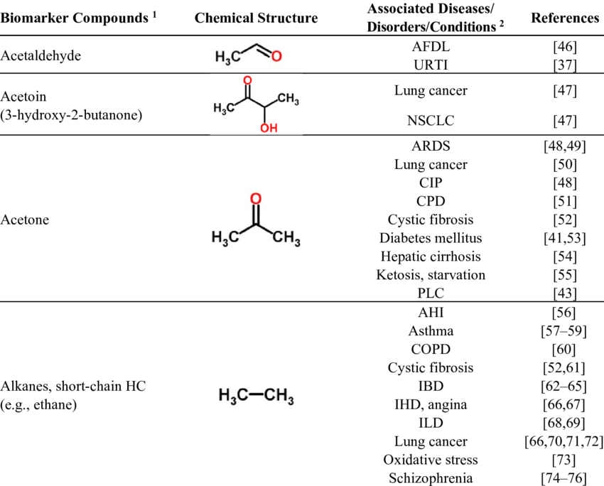 Volatile Biomarker Compounds In The Human Breath That - Disease (850x684), Png Download